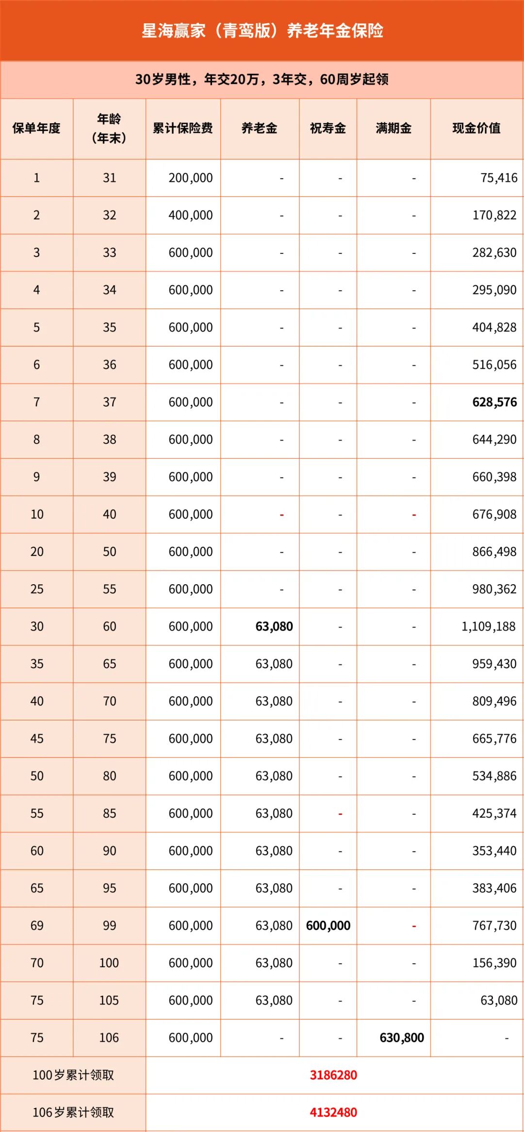 星海赢家（青鸾版）年金险收益演示