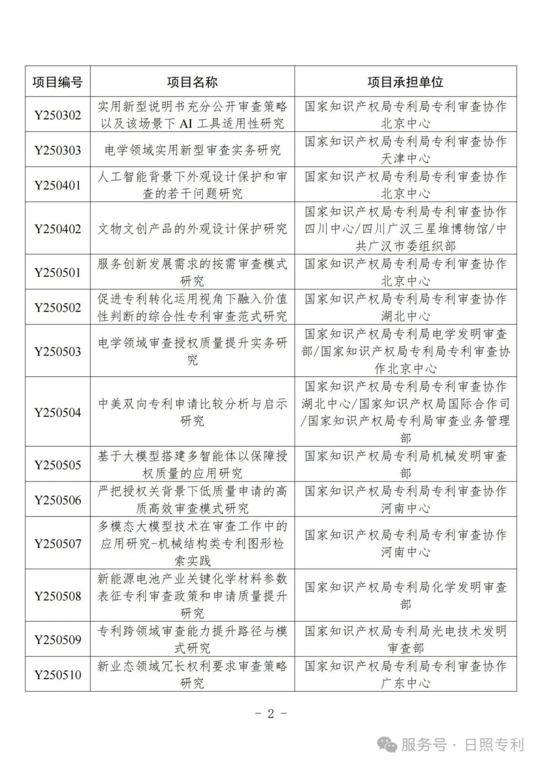 附件-2025年国家知识产权局专利专项研究项目立项名单_01.jpg