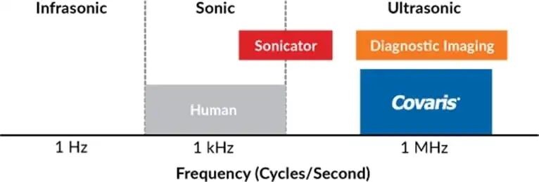 Covaris自動聲波聚焦（AFA®）技術(shù)工作原理是什么黑科技？