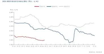 2023-2025年国内焊管价格走势图（单位：元_吨）