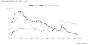 2023-2025年全国焊管库存（单位：万吨）