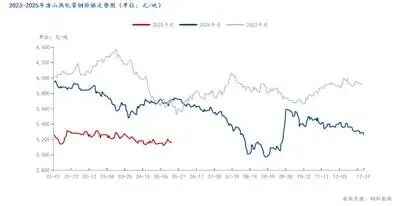 2023-2025年唐山热轧带钢价格走势图（单位：元_吨）