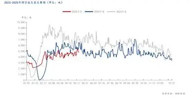 2023-2025年焊管成交量走势图（单位：吨）