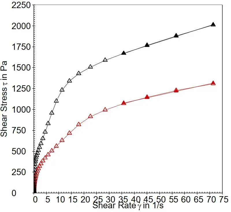 行業(yè)應(yīng)用 | 安東帕流變儀助力精準測試潤滑脂性能