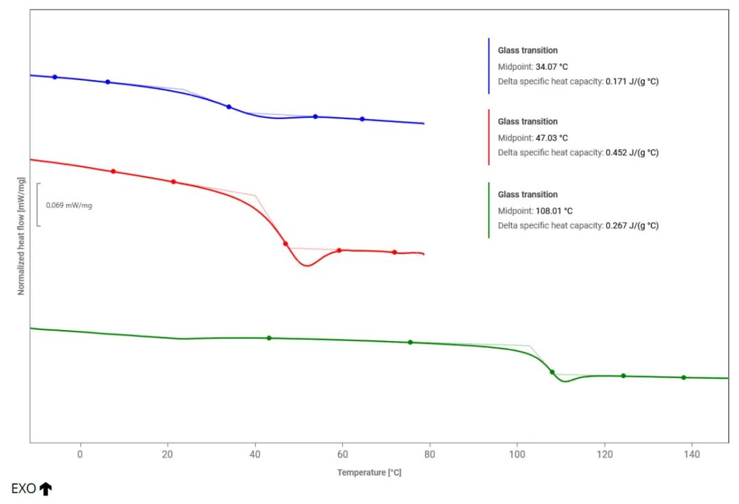 行業(yè)應(yīng)用 | DSC 揭秘：如何為您的產(chǎn)品精準(zhǔn)選擇高分子材料？