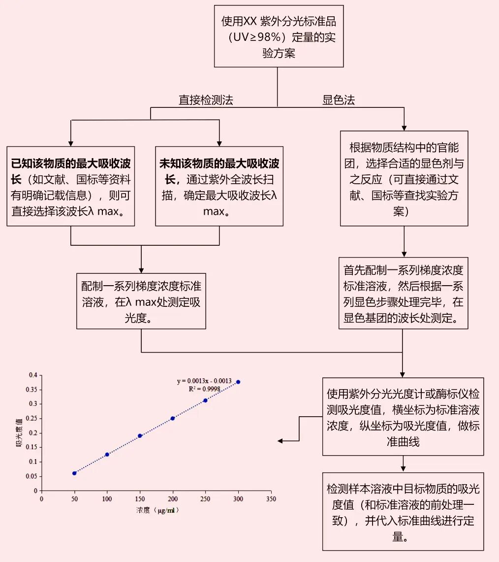 产品推荐|索莱宝紫外分光标准品