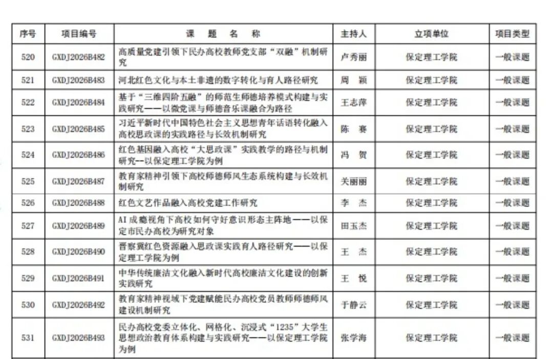 喜报！我校党建课题研究工作斩获佳绩实现历史性突破