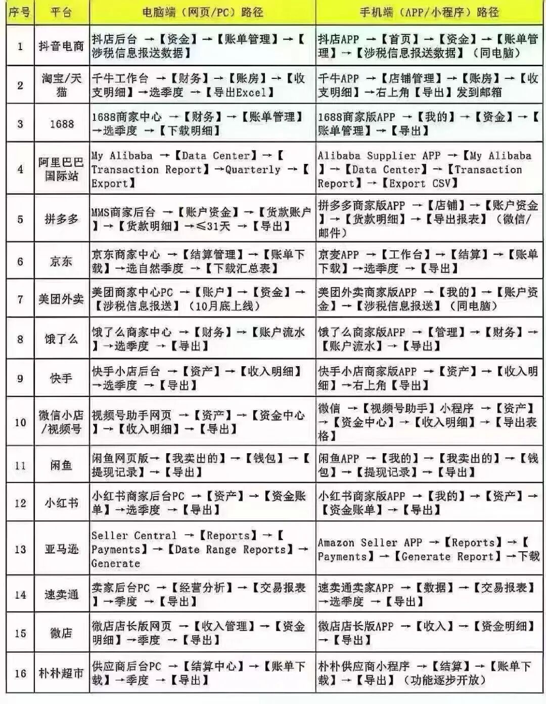 商家必备！主流电商 / 外卖平台流水查询全攻略，对账报税一步到位