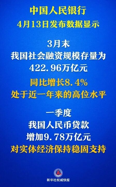 社融增量超15萬億元！金融“活水”激發經濟活力
