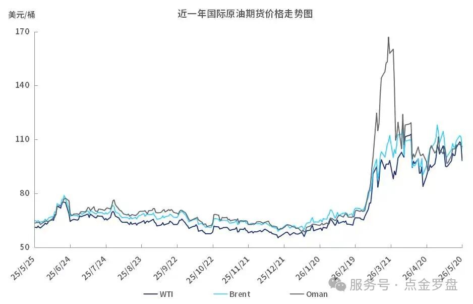 美伊局势再添变数观望情绪下油价高位回落- CME Group