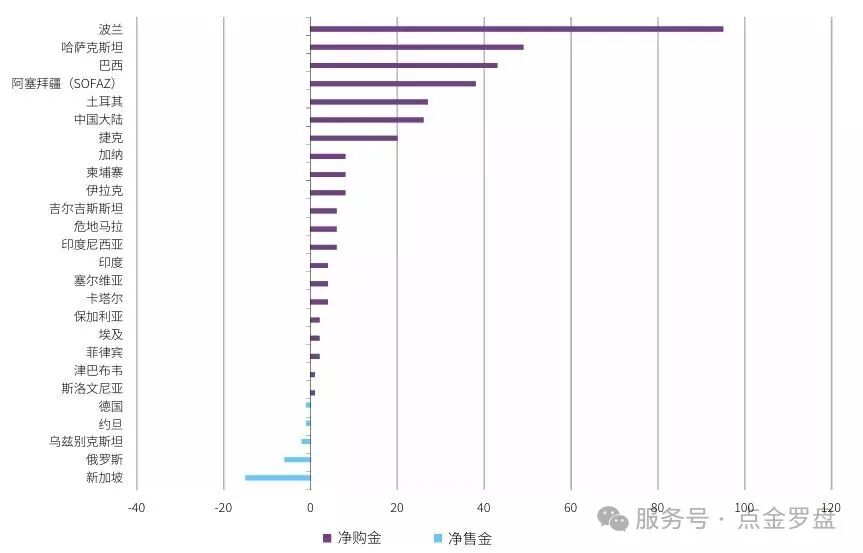 全球央行购金趋势全球央行购金热潮延续至11月| Post by Marissa Salim | Gold Focus blog | World  Gold Council