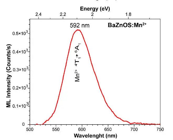 力也能发光？如何破解力致发光的「光谱密码」