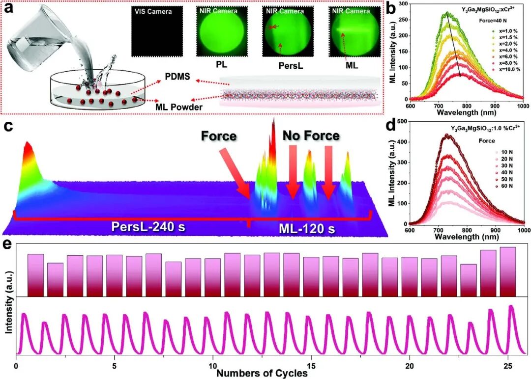 力也能发光？如何破解力致发光的「光谱密码」