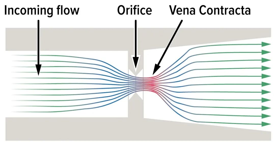 如何避免质量流量控制器中的喷射现象：缩颈