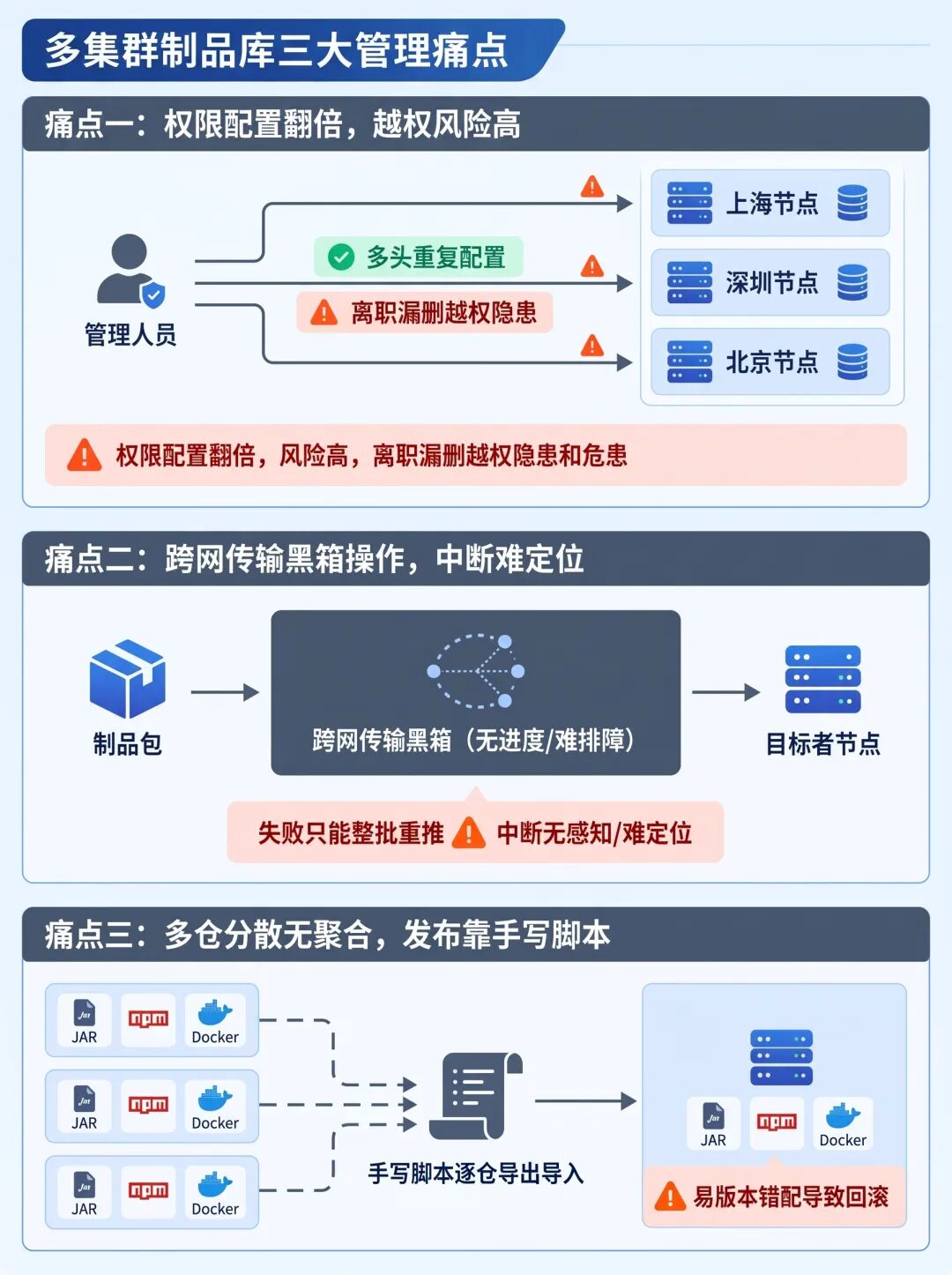 多集群管理的三类操作负担