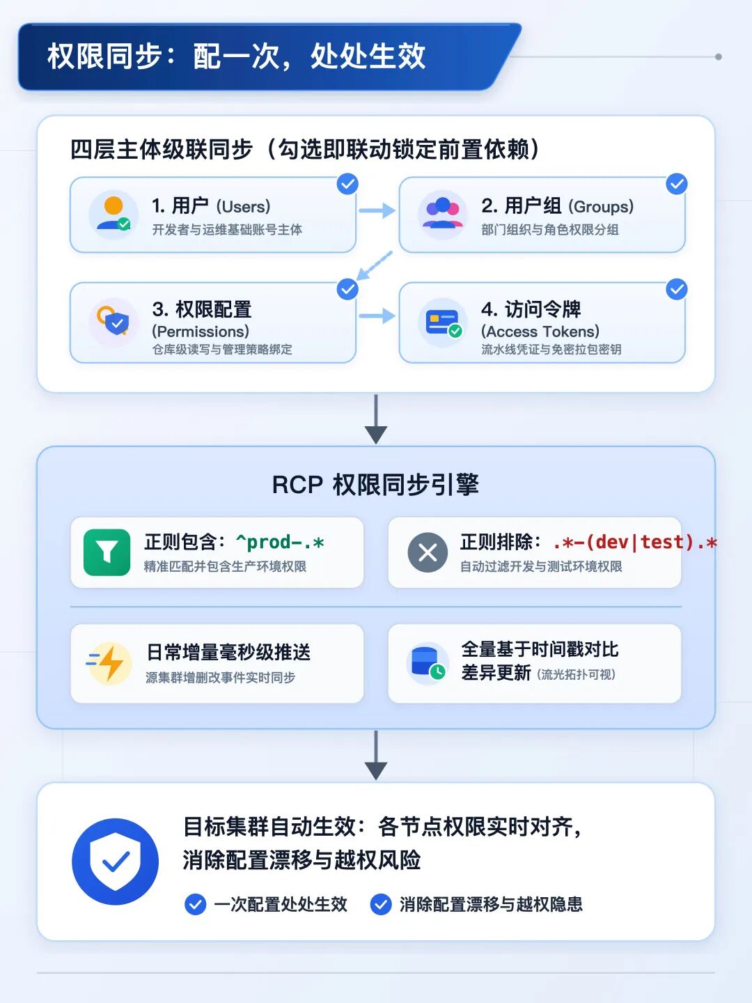 权限同步主体与依赖联动