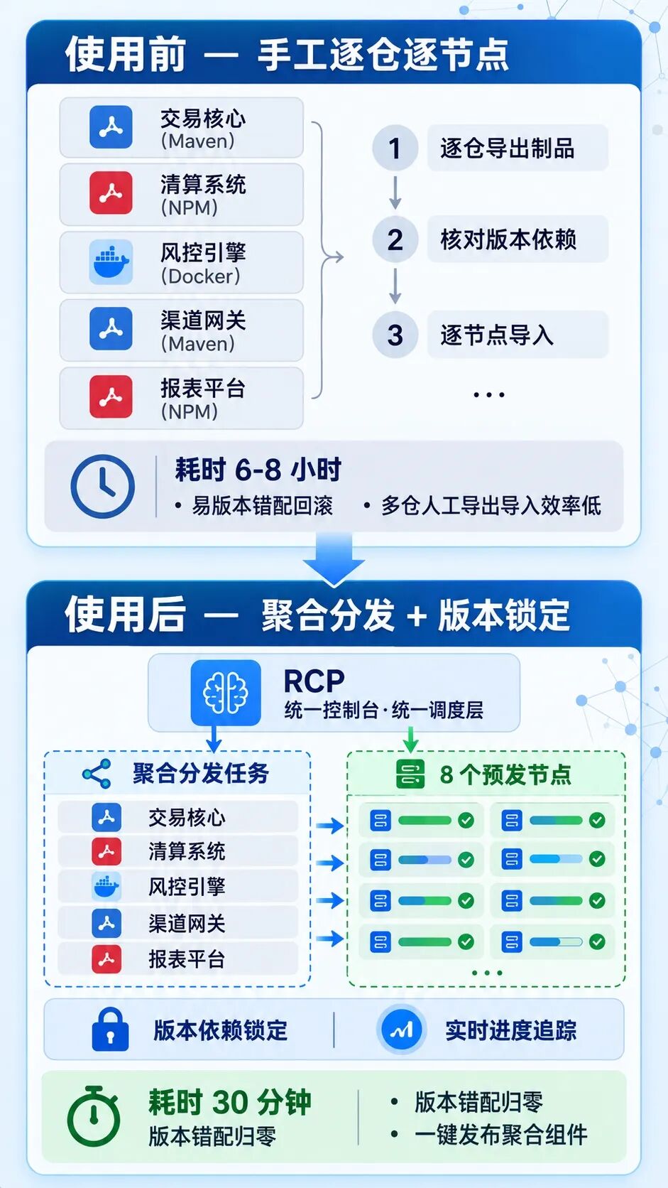 某股份制银行多系统聚合发布编排流程