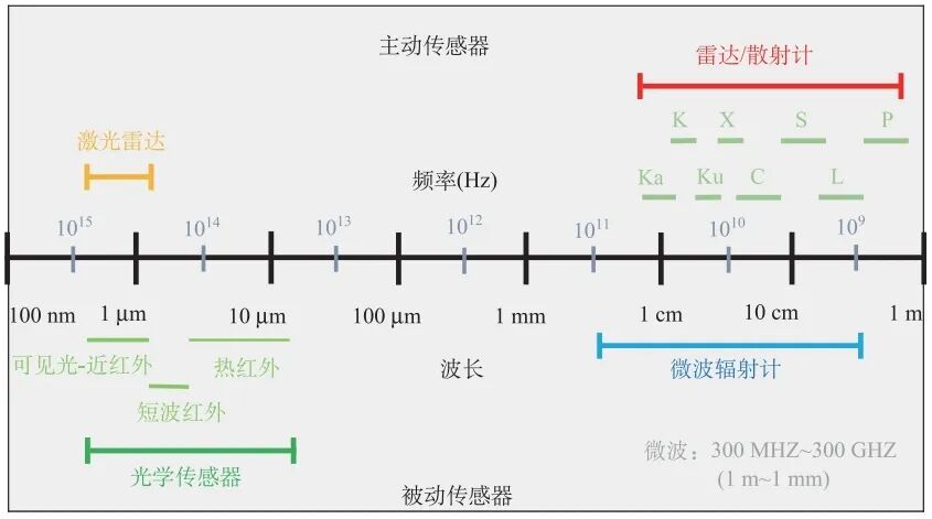 2.传感器中用到的波段及相应的探测方式概述图.jpg