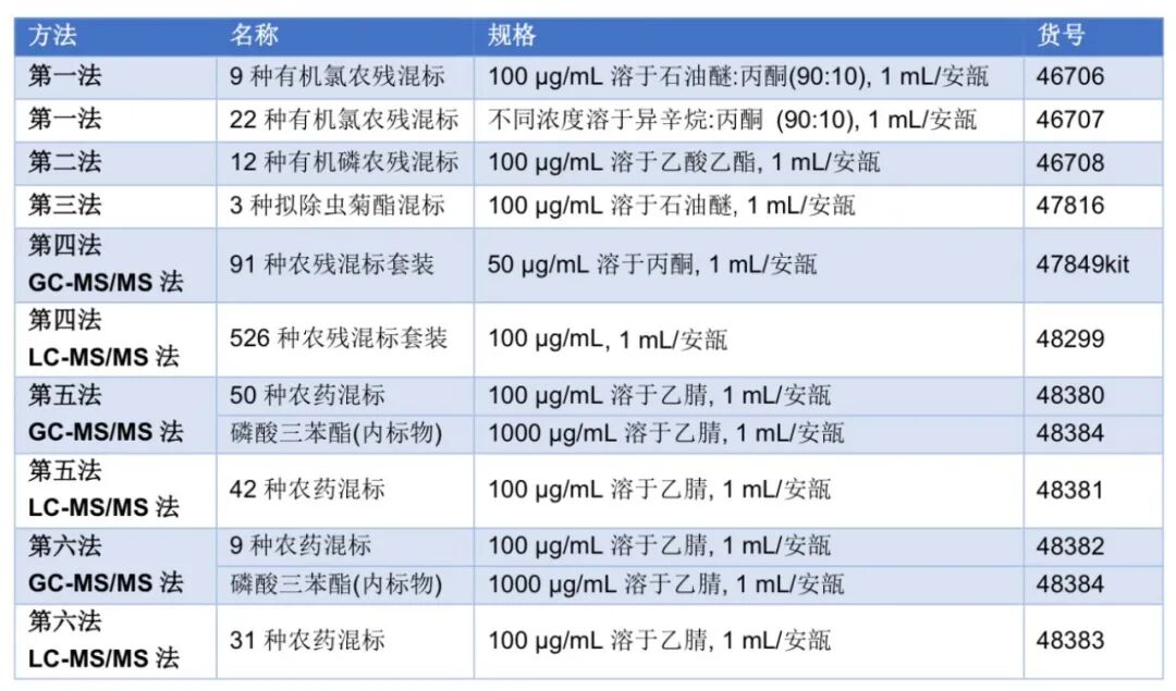 2025版《中國藥典》農藥標準品，現貨供應！