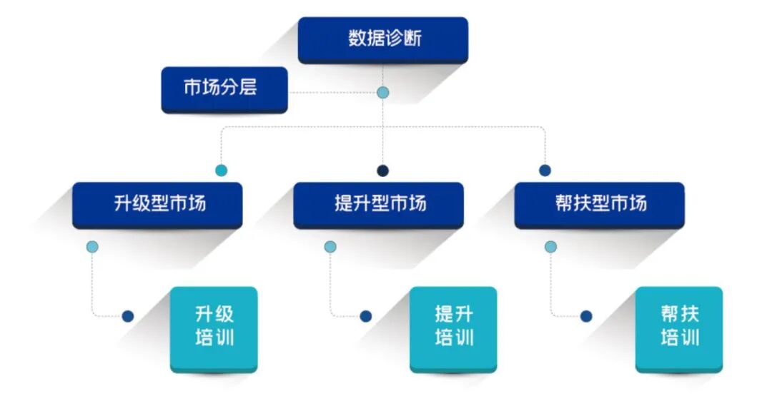 鯤鵬計劃穩步推進！東北大區事業部8月7日將正式成立，加速“抵近服務”布局！