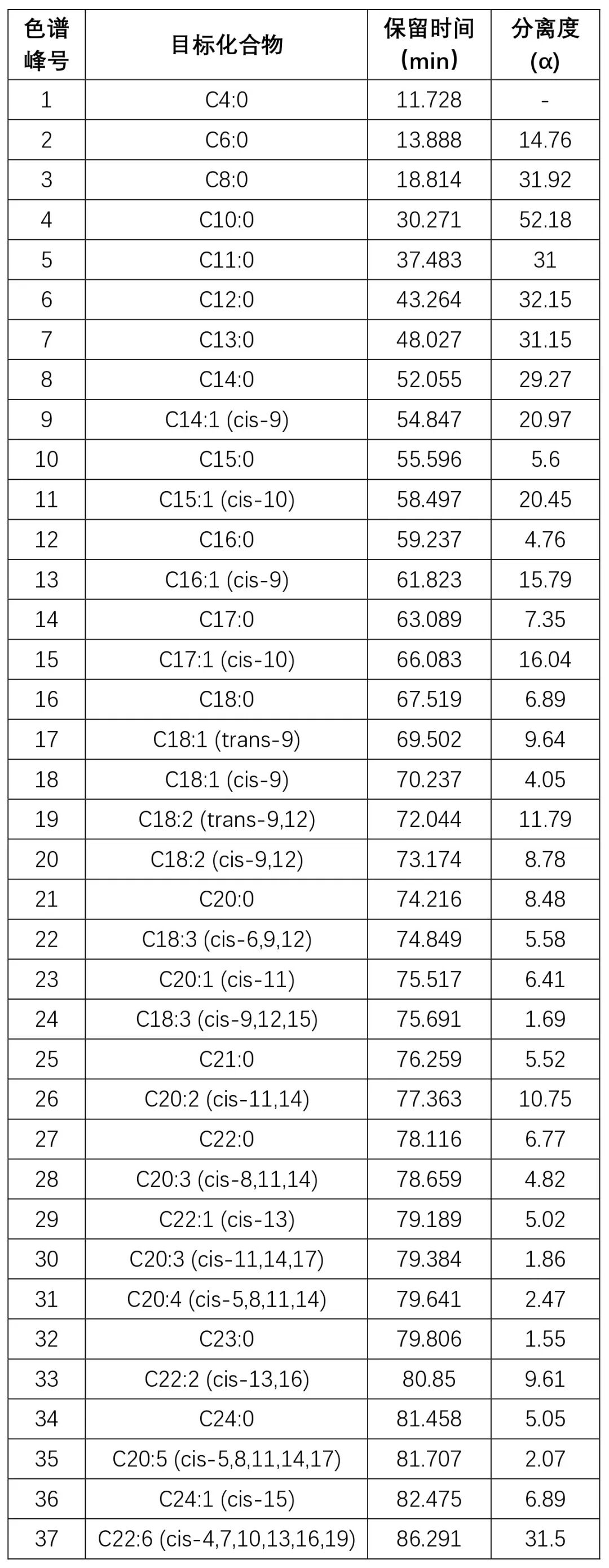 精準(zhǔn)測定脂肪酸甲酯，這幾款氣相柱各有高招