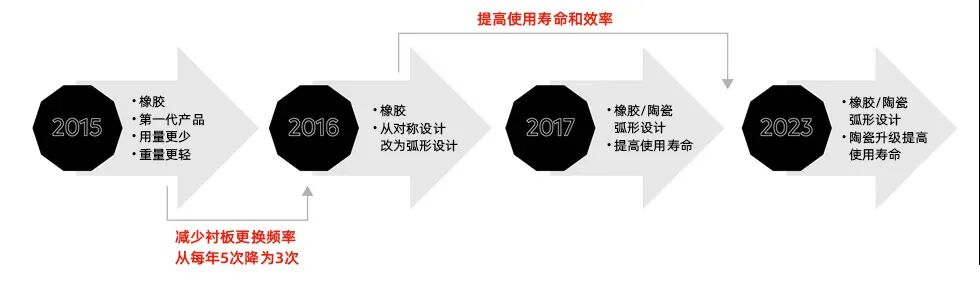 03 减少衬板更换频率.jpg