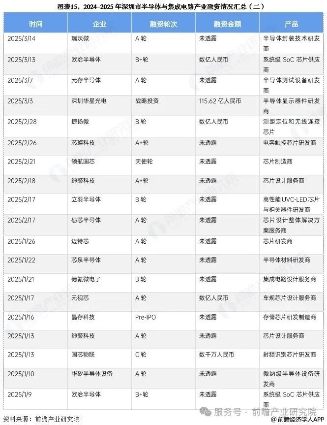 投资深圳！一文看懂深圳市半导体和集成电路产业发展现状与投资机会前瞻
