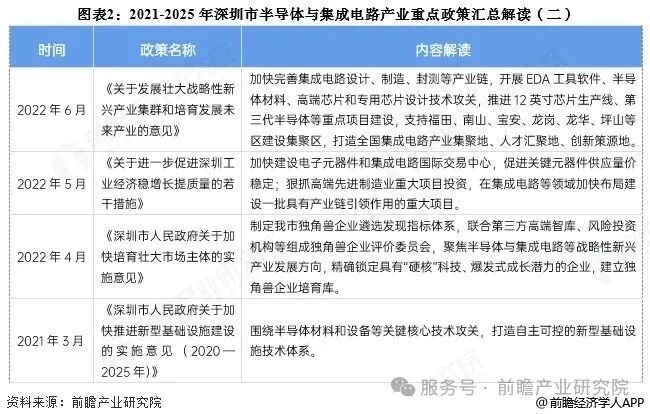 投资深圳！一文看懂深圳市半导体和集成电路产业发展现状与投资机会前瞻