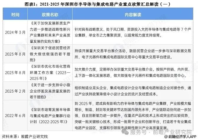 投资深圳！一文看懂深圳市半导体和集成电路产业发展现状与投资机会前瞻
