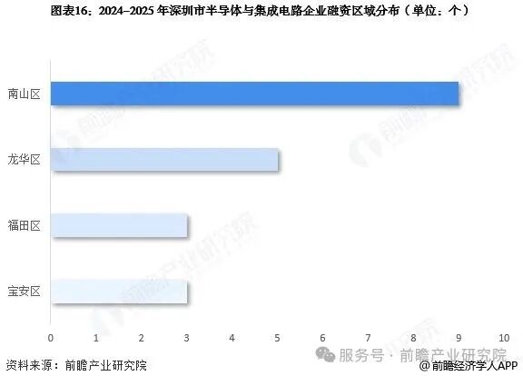 投资深圳！一文看懂深圳市半导体和集成电路产业发展现状与投资机会前瞻