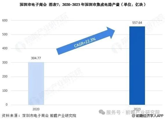 投资深圳！一文看懂深圳市半导体和集成电路产业发展现状与投资机会前瞻