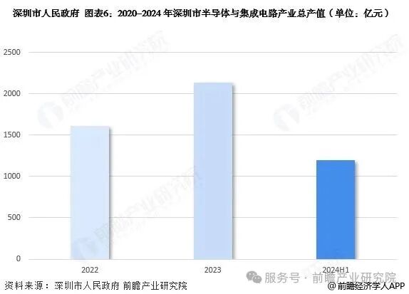 投资深圳！一文看懂深圳市半导体和集成电路产业发展现状与投资机会前瞻