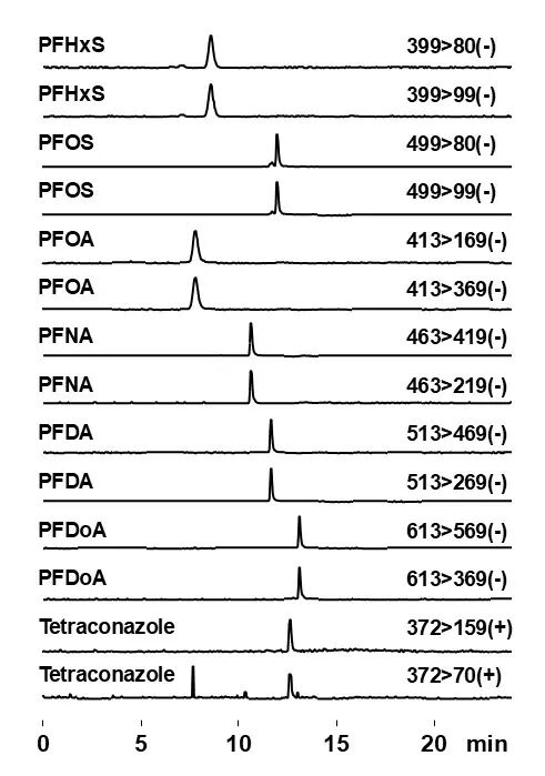 色谱柱应用分享 | 化妆品中的 PFAS 分析