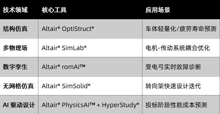 仿真驱动创新丨Altair仿真+AI如何赋能轨道交通数字化升级列车创新？的图7