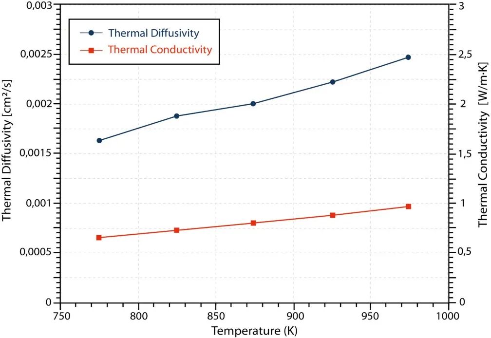 應用小站 | 使用激光閃射技術對熔鹽進行熱導率測量