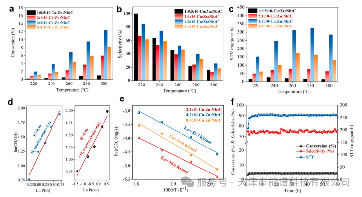 突破 CO?制甲醇瓶頸！浙大團隊用 MXene 催化劑實現(xiàn)高效轉化，60h 穩(wěn)定運行