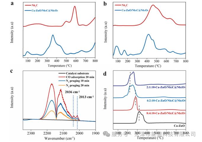 突破 CO?制甲醇瓶頸！浙大團隊用 MXene 催化劑實現(xiàn)高效轉化，60h 穩(wěn)定運行