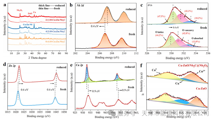 突破 CO?制甲醇瓶頸！浙大團隊用 MXene 催化劑實現(xiàn)高效轉化，60h 穩(wěn)定運行