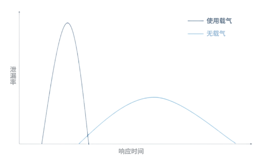 半导体长距离输气管道怎么检漏？INFICON载气方案给出新答案