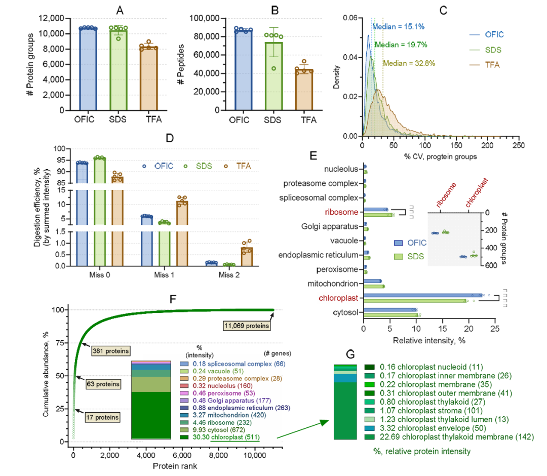 重大突破：“植物蛋白質(zhì)組學(xué)