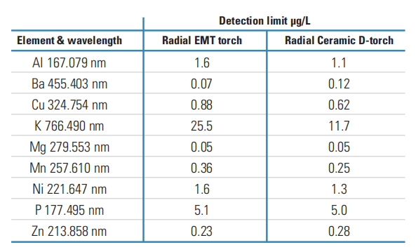 耗材專區(qū) | ICP分析總換炬管？這款D-Torch陶瓷炬管—更耐用、性能好、還省錢