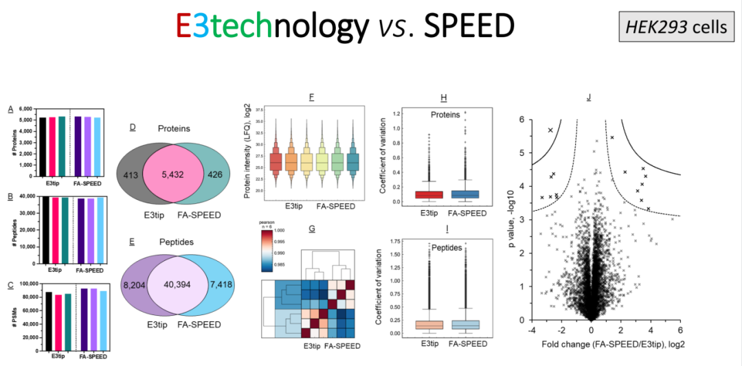 耗材專區(qū) | E3技術(shù)玩轉(zhuǎn)蛋白質(zhì)組學(xué)質(zhì)譜前處理，效率直接拉滿