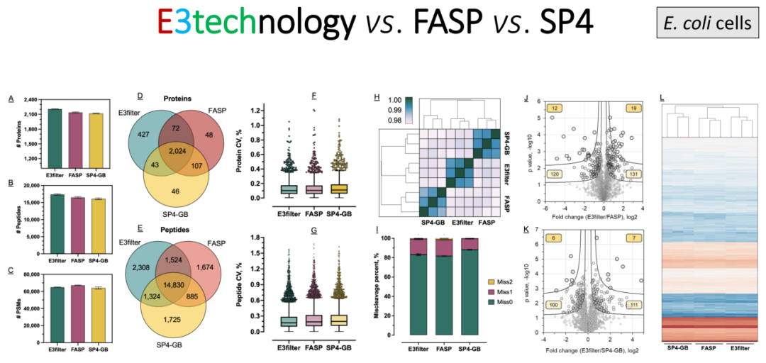 耗材專區(qū) | E3技術(shù)玩轉(zhuǎn)蛋白質(zhì)組學(xué)質(zhì)譜前處理，效率直接拉滿