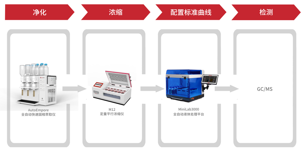 解决方案 | 膜式SPE-GC-MS法测定水质中16种多环芳烃