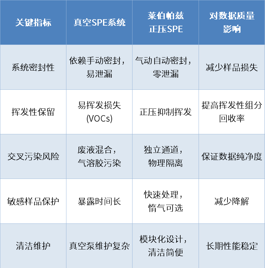 耗材專區(qū) | 精準(zhǔn)壓力控制：萊伯帕茲重塑固相萃取操作