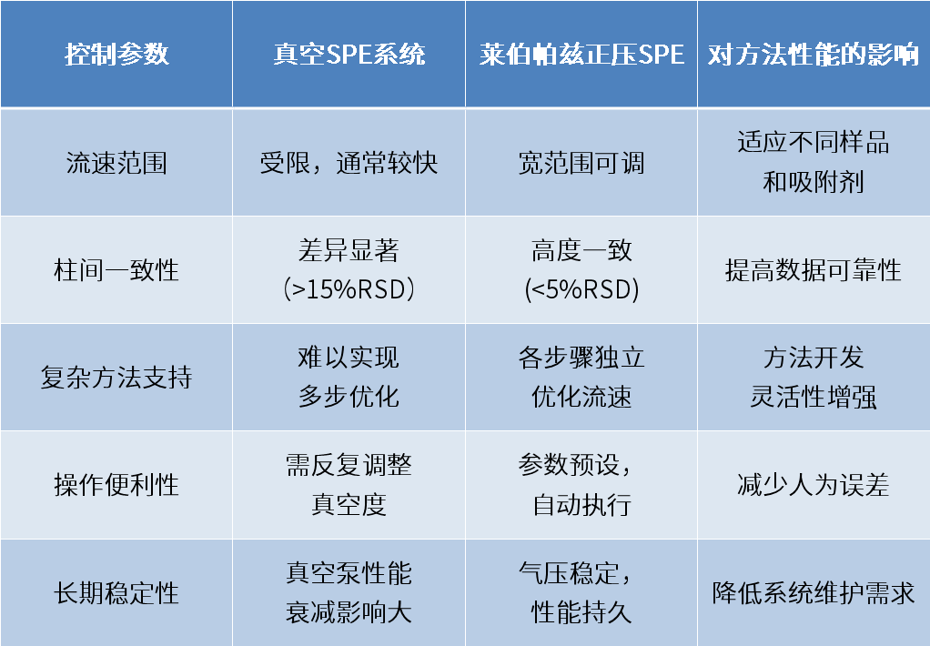 耗材專區(qū) | 精準(zhǔn)壓力控制：萊伯帕茲重塑固相萃取操作