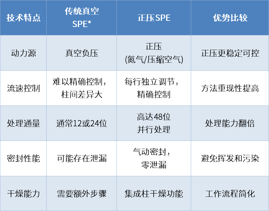 耗材專區(qū) | 精準(zhǔn)壓力控制：萊伯帕茲重塑固相萃取操作