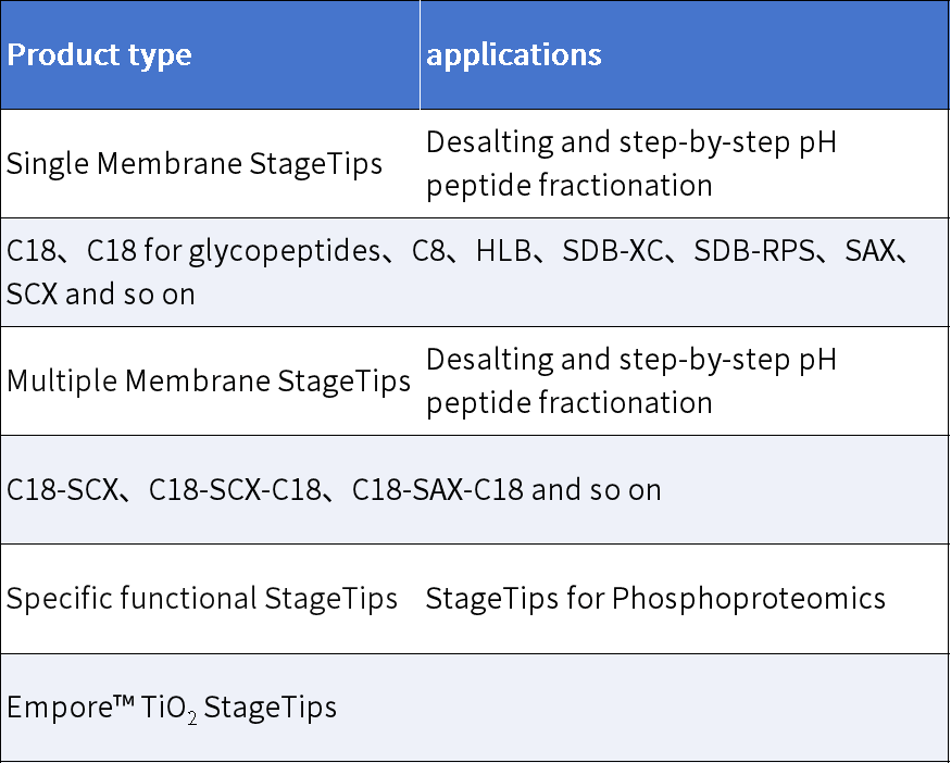 “膜”法在線！Empore™膜技術：蛋白組學界的隱形魔術師