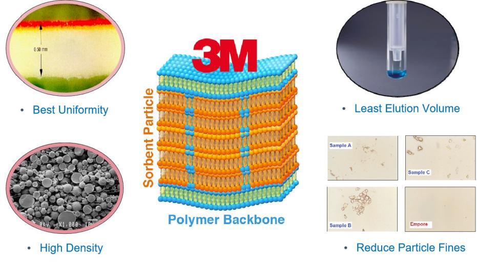 “膜”法在線！Empore™膜技術：蛋白組學界的隱形魔術師