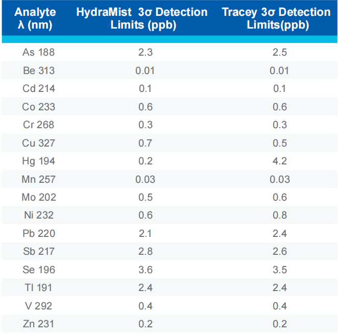 汞檢出限提升20倍！這個“霧室神器